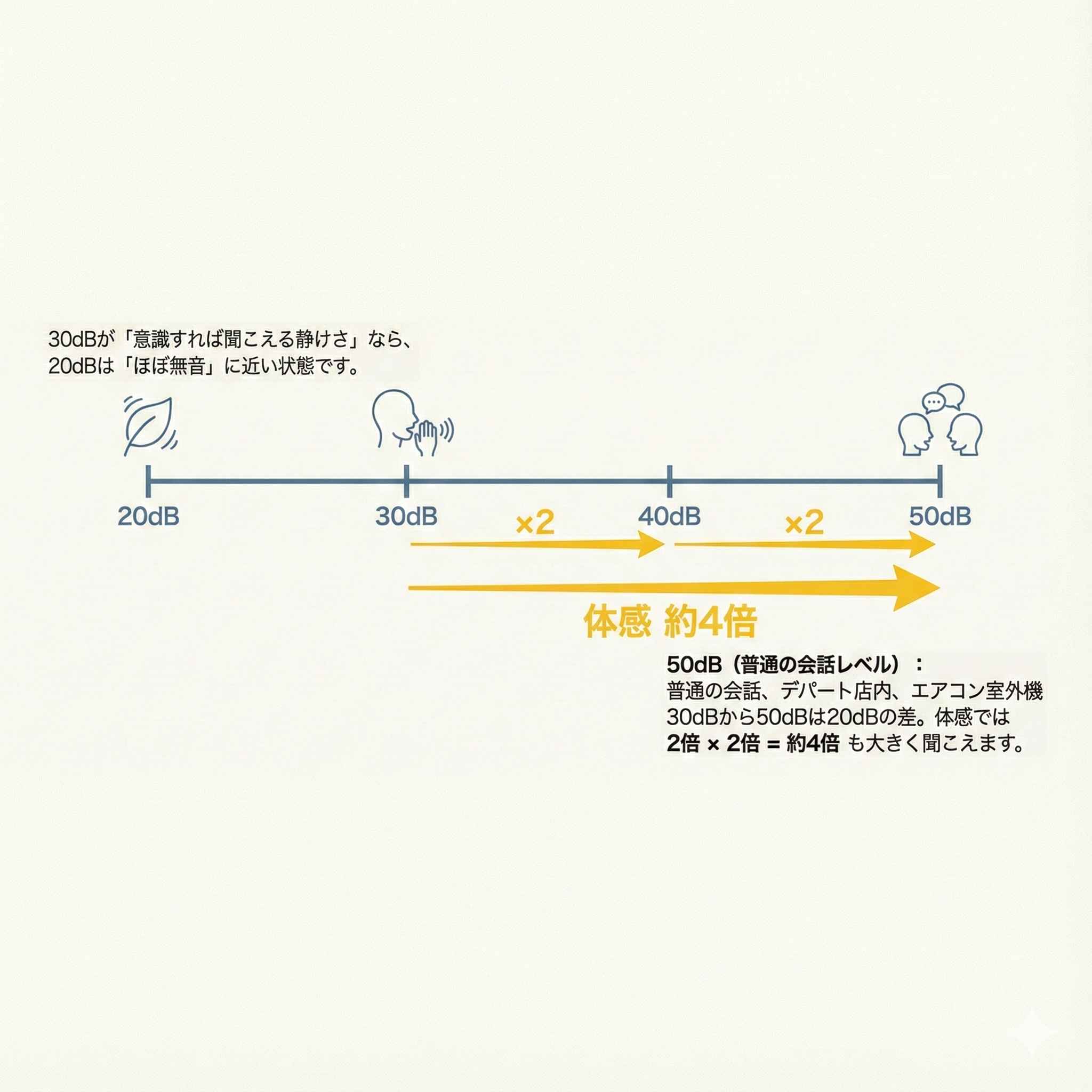  20dBから50dBまでの音量変化と体感倍率（約4倍）を示した図解

