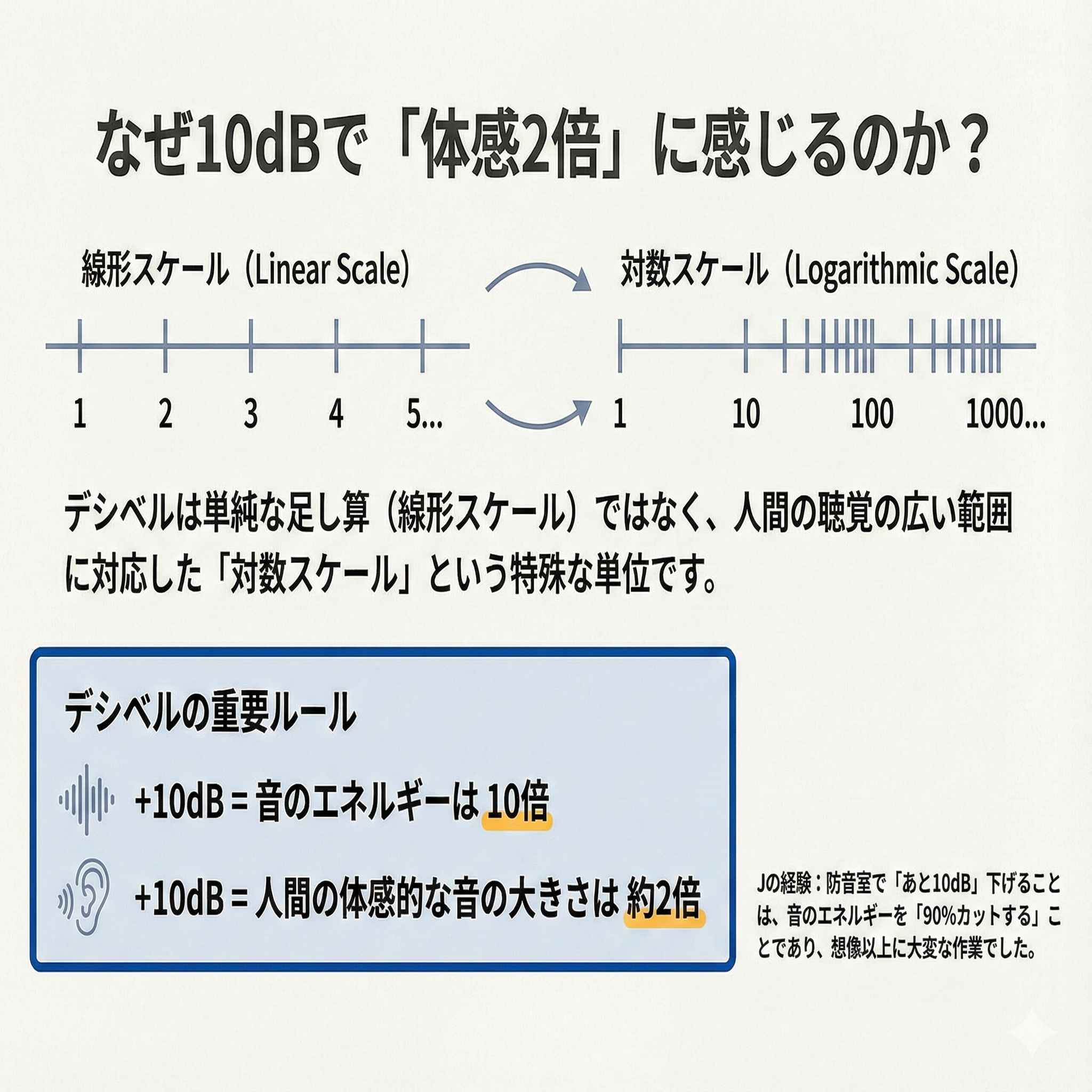  デシベルが対数スケールであり、10dBでエネルギーが10倍になる仕組みの解説図
