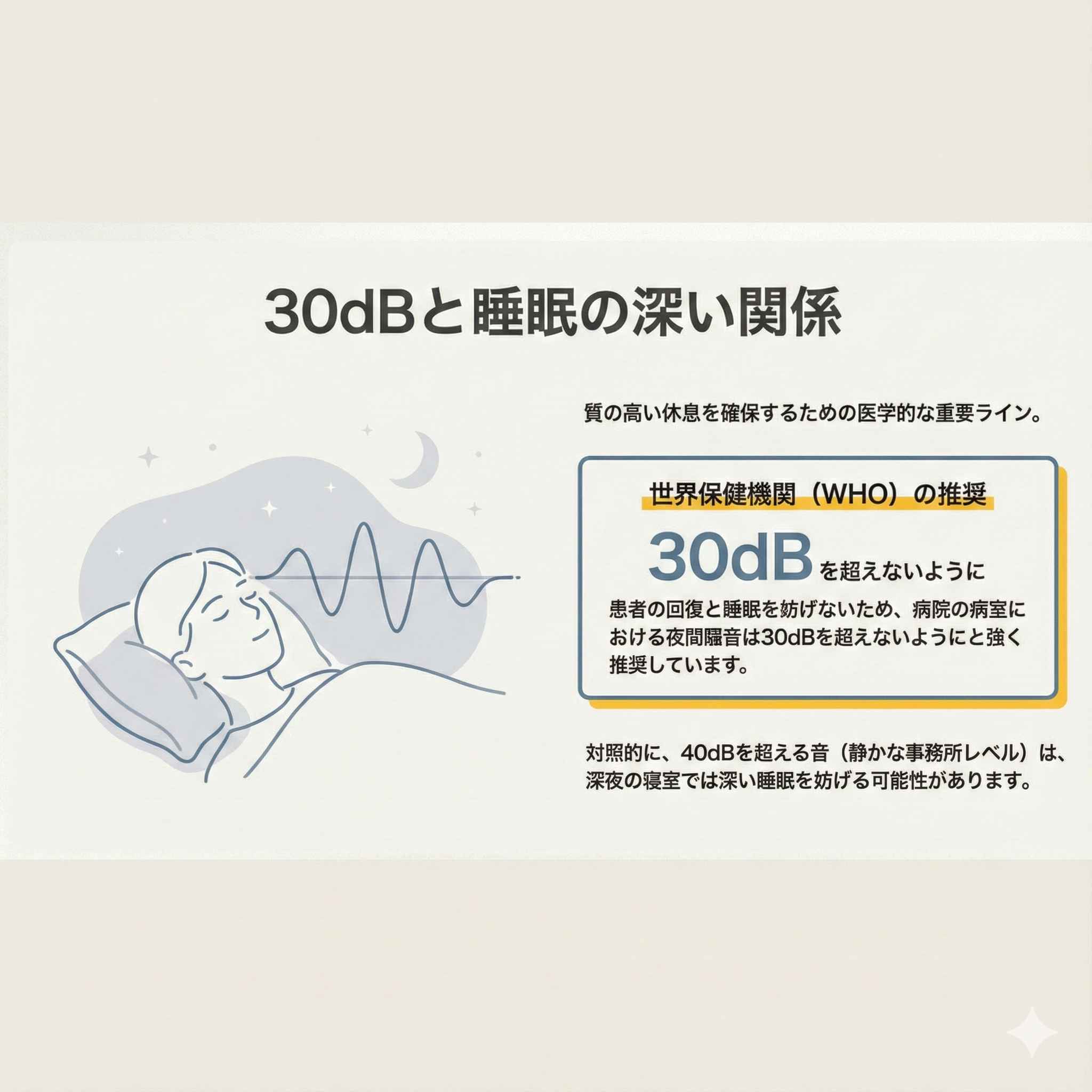  睡眠中の女性のイラストと、30dBが睡眠に適したレベルであることの説明図
