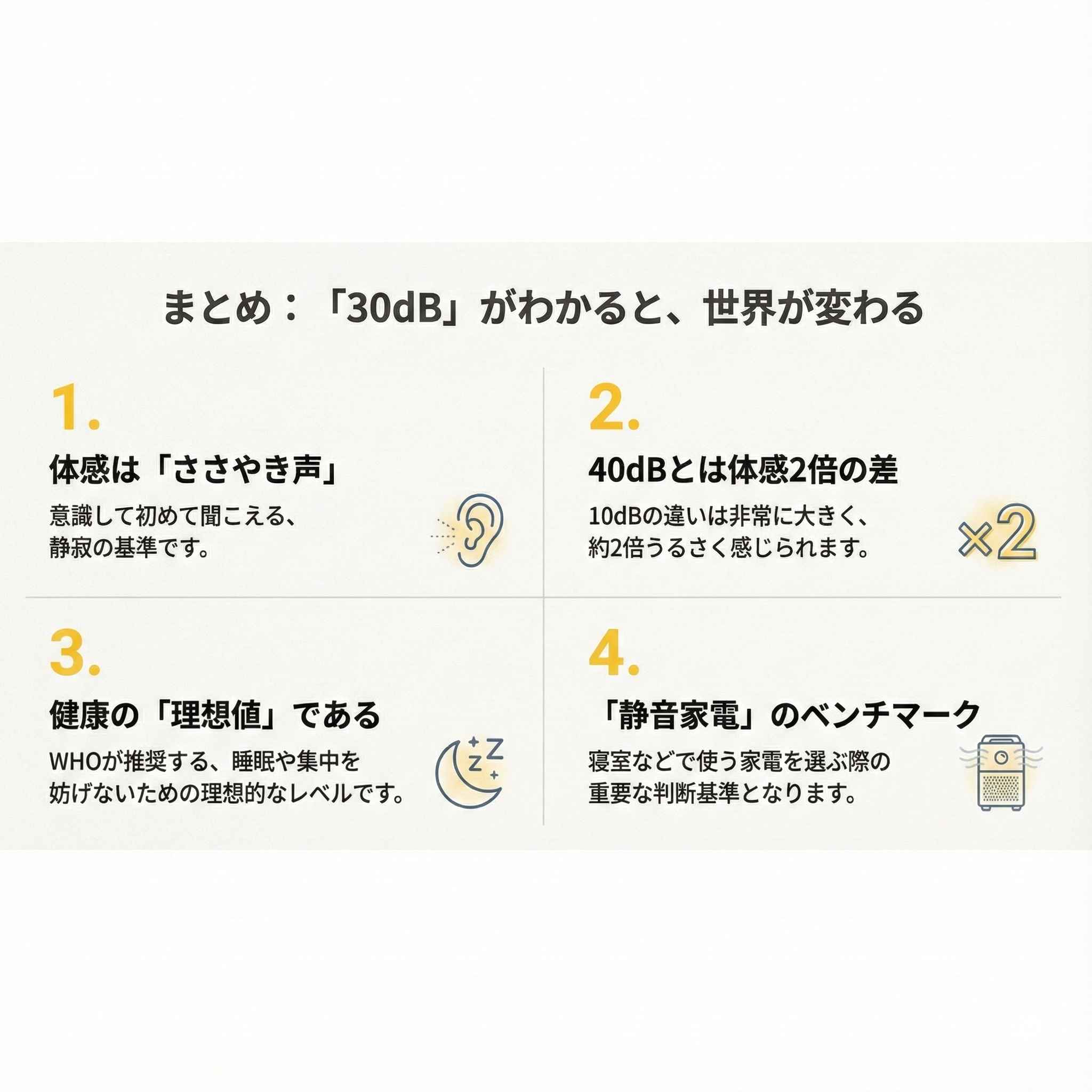  30dBの特徴4ポイント（体感、40dBとの差、健康理想値、家電基準）のまとめスライド