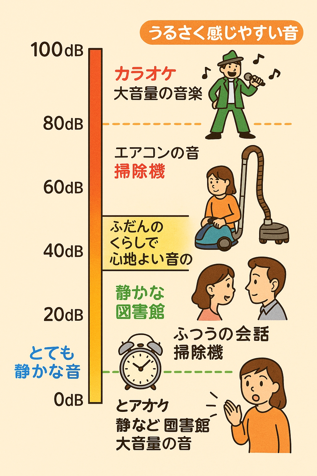 デシベル（dB）の目安 詳細一覧表