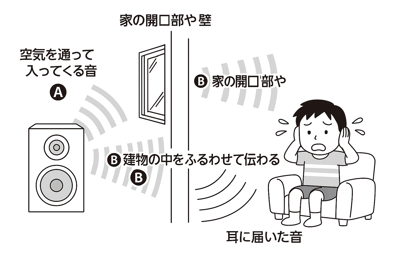 空気伝搬音（くうきでんぱんおん）
