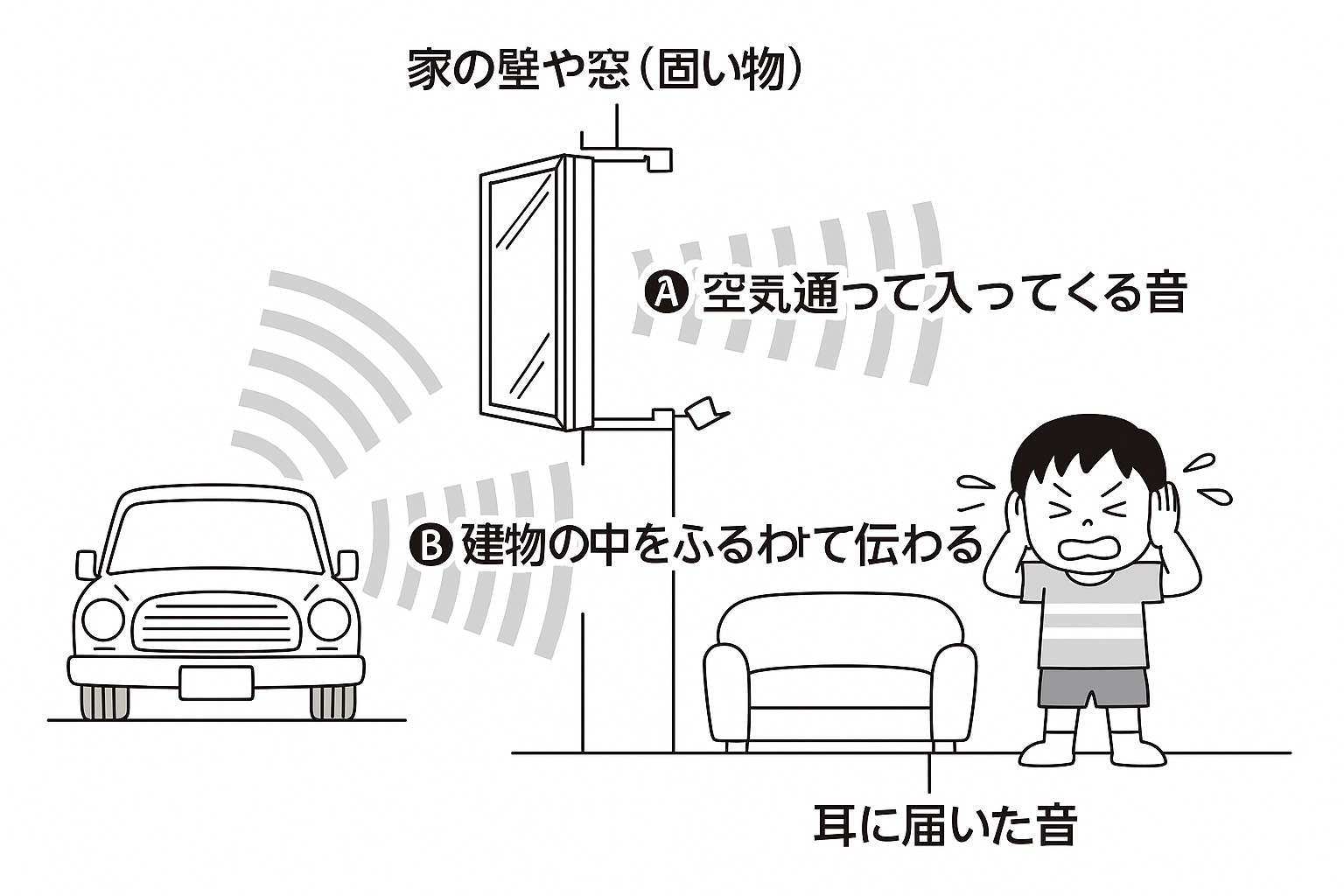 B) 固体伝搬音（こたいでんぱんおん）